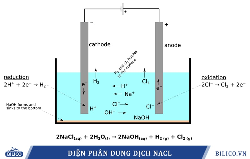 Điện Phân Dung Dịch NaCl Là Gì?